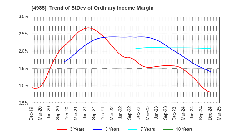 4985 Earth Corporation: Trend of StDev of Ordinary Income Margin