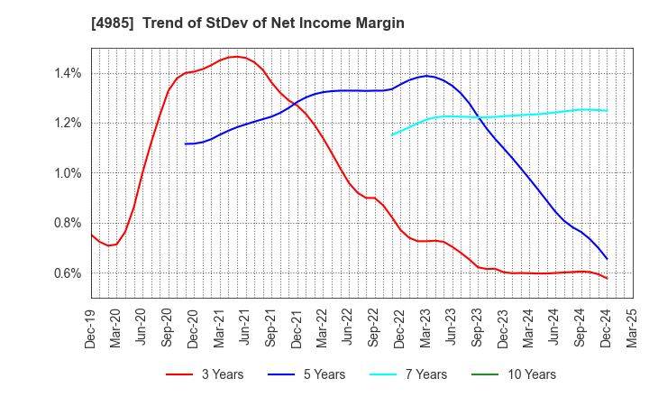 4985 Earth Corporation: Trend of StDev of Net Income Margin