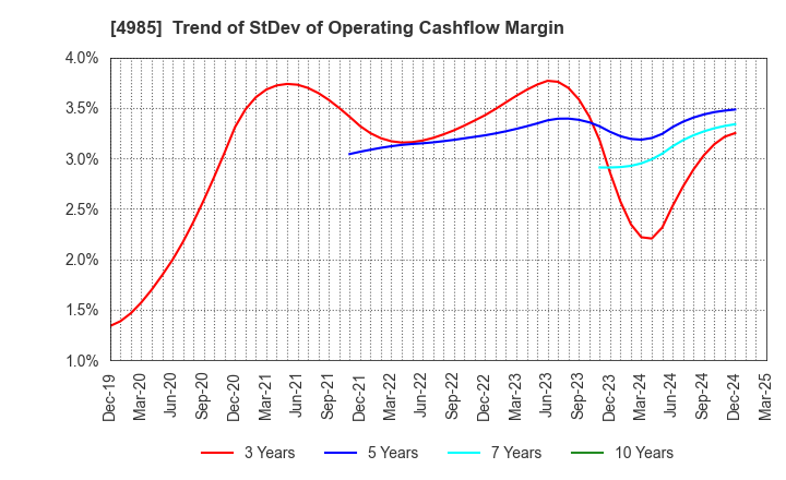 4985 Earth Corporation: Trend of StDev of Operating Cashflow Margin