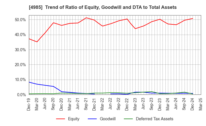 4985 Earth Corporation: Trend of Ratio of Equity, Goodwill and DTA to Total Assets