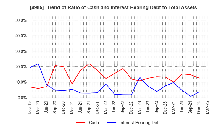 4985 Earth Corporation: Trend of Ratio of Cash and Interest-Bearing Debt to Total Assets