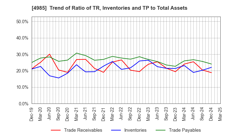 4985 Earth Corporation: Trend of Ratio of TR, Inventories and TP to Total Assets