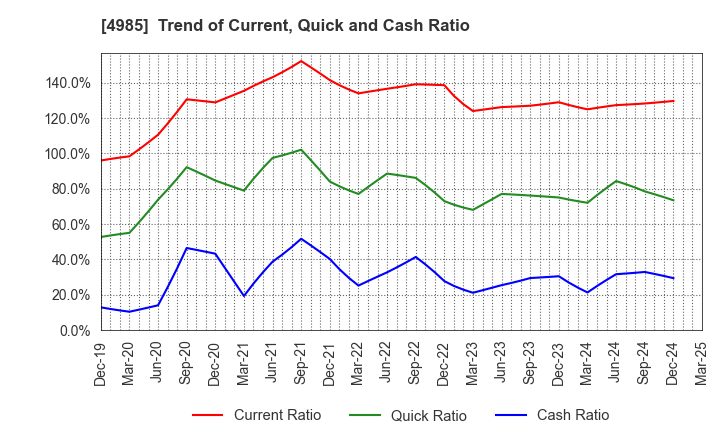 4985 Earth Corporation: Trend of Current, Quick and Cash Ratio