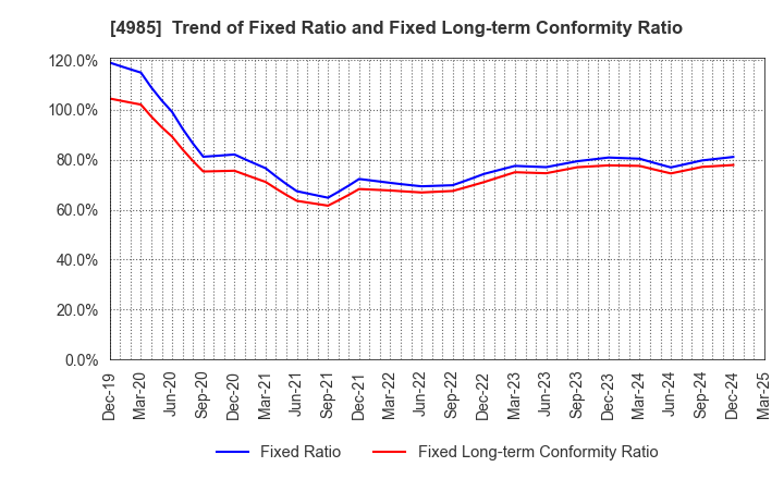 4985 Earth Corporation: Trend of Fixed Ratio and Fixed Long-term Conformity Ratio