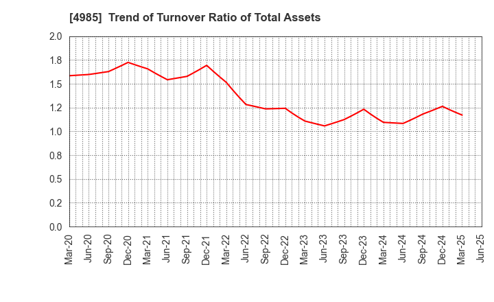 4985 Earth Corporation: Trend of Turnover Ratio of Total Assets