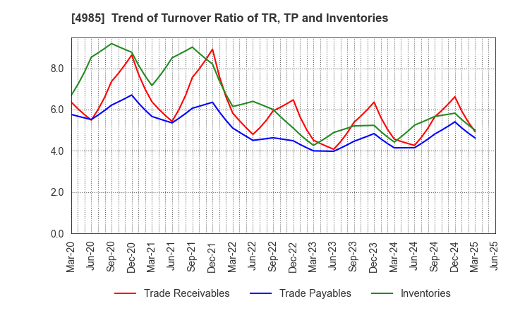 4985 Earth Corporation: Trend of Turnover Ratio of TR, TP and Inventories