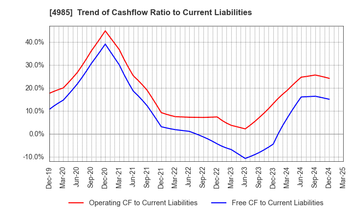 4985 Earth Corporation: Trend of Cashflow Ratio to Current Liabilities