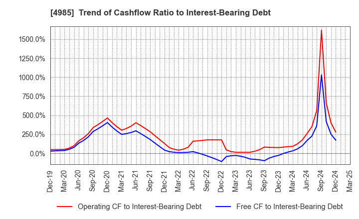 4985 Earth Corporation: Trend of Cashflow Ratio to Interest-Bearing Debt