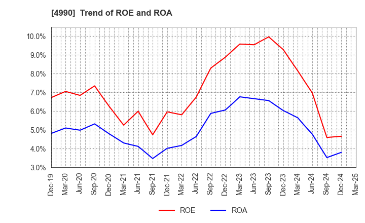 4990 Showa Chemical Industry Co.,Ltd.: Trend of ROE and ROA