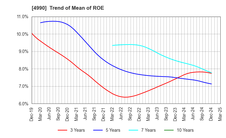 4990 Showa Chemical Industry Co.,Ltd.: Trend of Mean of ROE