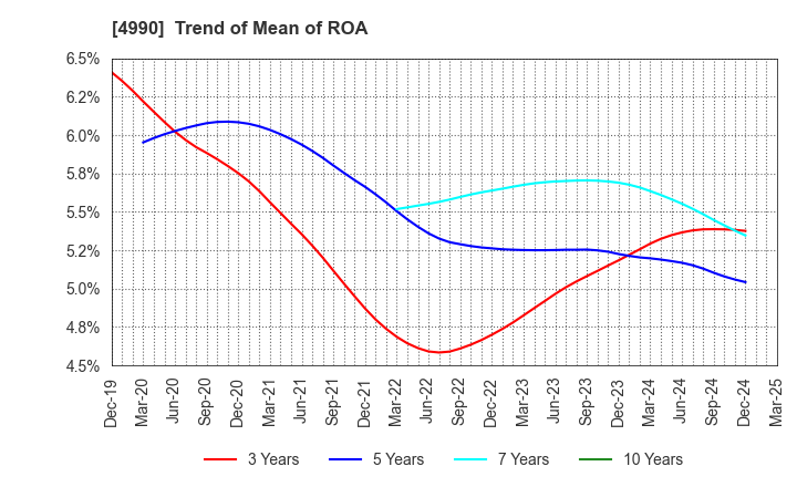 4990 Showa Chemical Industry Co.,Ltd.: Trend of Mean of ROA