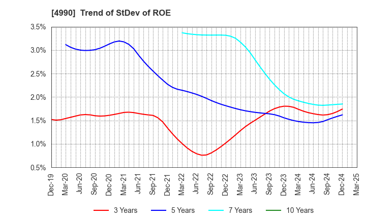 4990 Showa Chemical Industry Co.,Ltd.: Trend of StDev of ROE