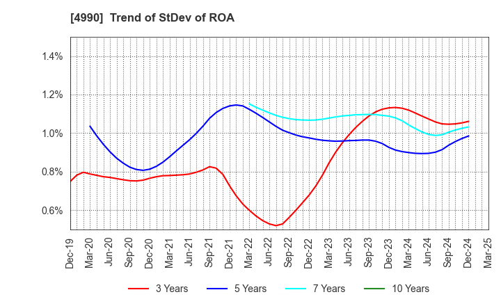 4990 Showa Chemical Industry Co.,Ltd.: Trend of StDev of ROA