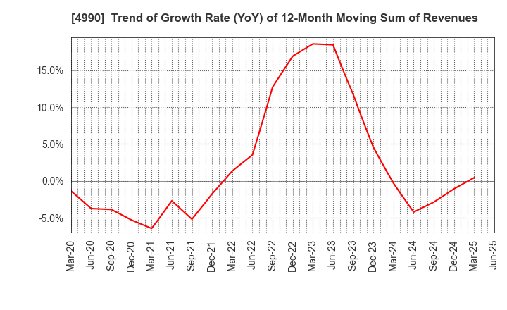 4990 Showa Chemical Industry Co.,Ltd.: Trend of Growth Rate (YoY) of 12-Month Moving Sum of Revenues
