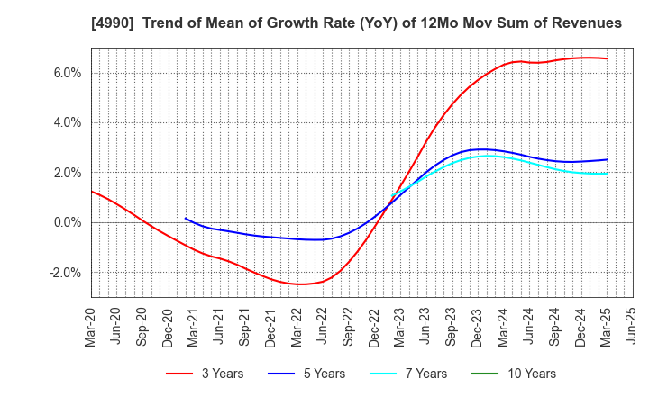4990 Showa Chemical Industry Co.,Ltd.: Trend of Mean of Growth Rate (YoY) of 12Mo Mov Sum of Revenues