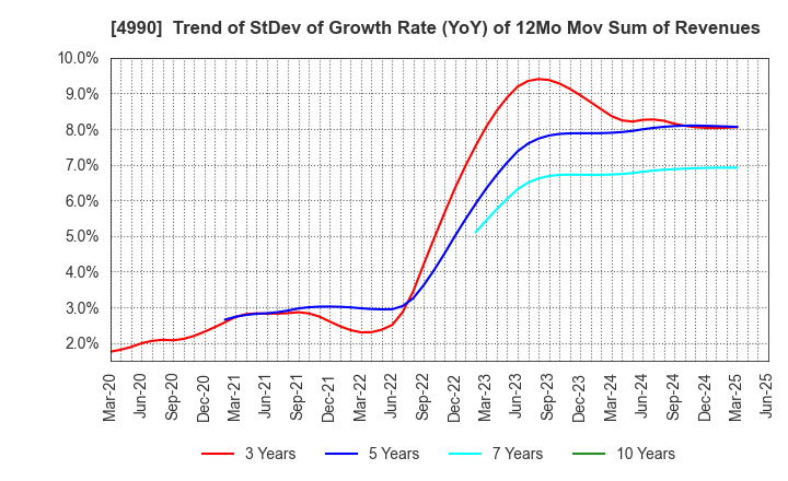 4990 Showa Chemical Industry Co.,Ltd.: Trend of StDev of Growth Rate (YoY) of 12Mo Mov Sum of Revenues