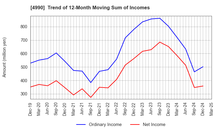 4990 Showa Chemical Industry Co.,Ltd.: Trend of 12-Month Moving Sum of Incomes
