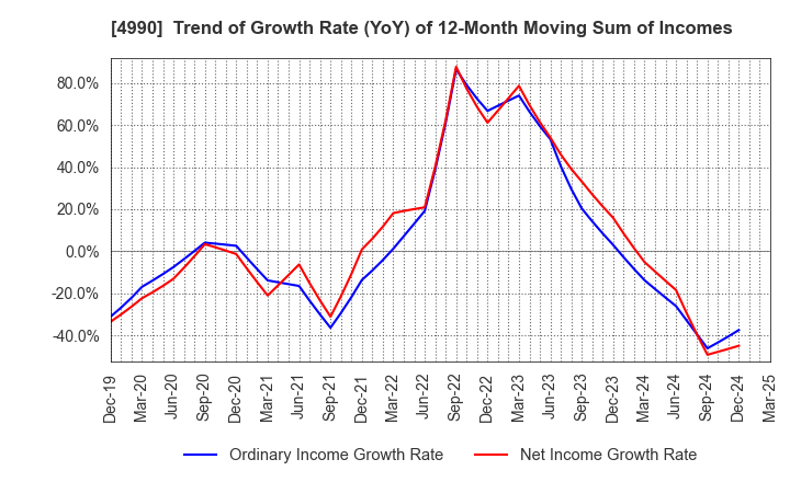 4990 Showa Chemical Industry Co.,Ltd.: Trend of Growth Rate (YoY) of 12-Month Moving Sum of Incomes
