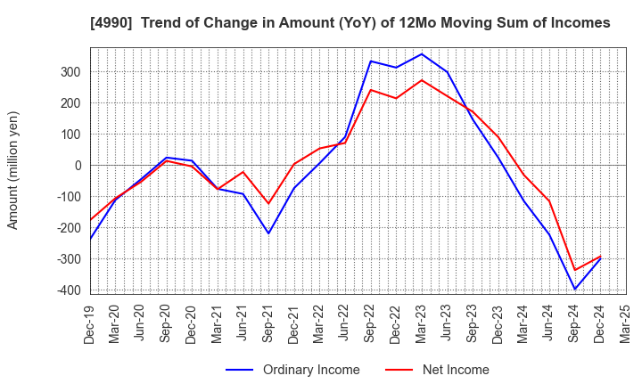 4990 Showa Chemical Industry Co.,Ltd.: Trend of Change in Amount (YoY) of 12Mo Moving Sum of Incomes