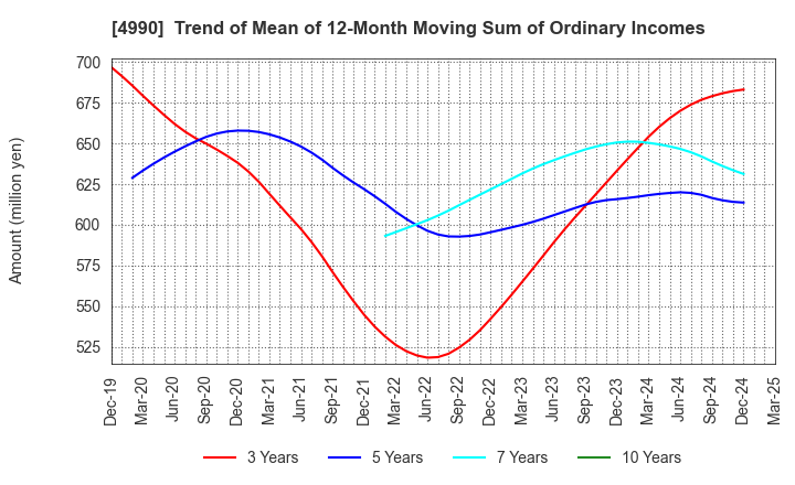 4990 Showa Chemical Industry Co.,Ltd.: Trend of Mean of 12-Month Moving Sum of Ordinary Incomes