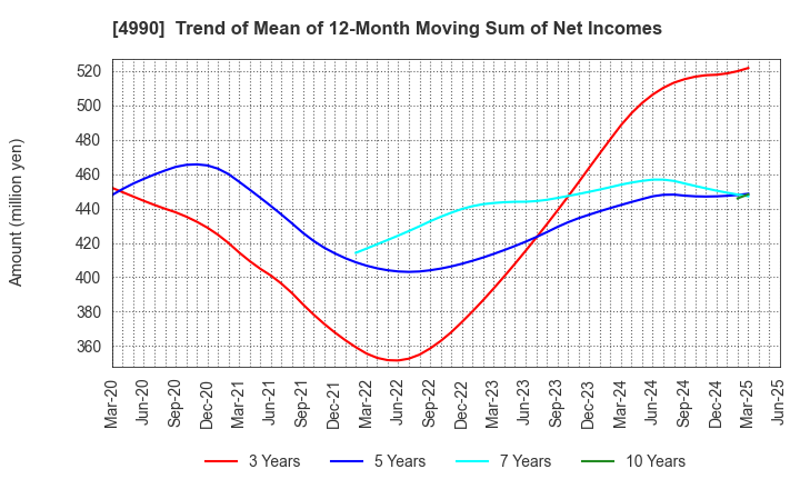 4990 Showa Chemical Industry Co.,Ltd.: Trend of Mean of 12-Month Moving Sum of Net Incomes