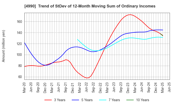 4990 Showa Chemical Industry Co.,Ltd.: Trend of StDev of 12-Month Moving Sum of Ordinary Incomes