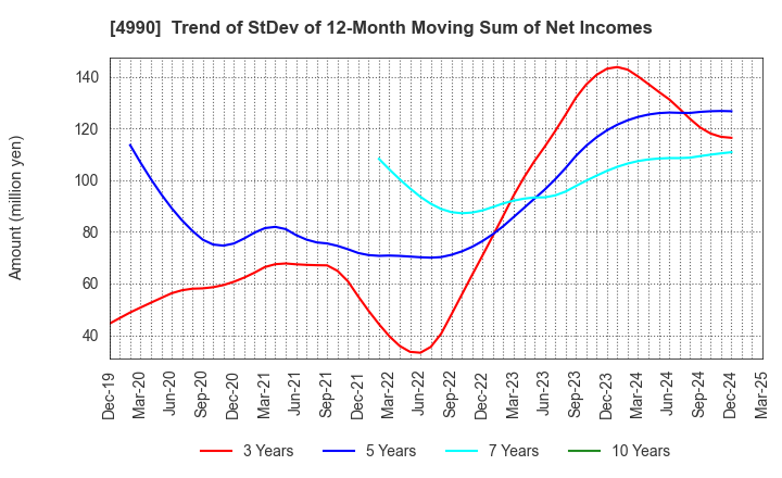 4990 Showa Chemical Industry Co.,Ltd.: Trend of StDev of 12-Month Moving Sum of Net Incomes