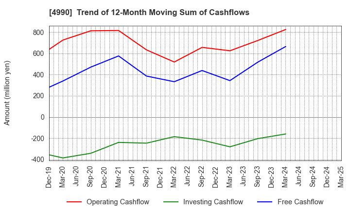 4990 Showa Chemical Industry Co.,Ltd.: Trend of 12-Month Moving Sum of Cashflows