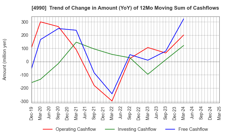 4990 Showa Chemical Industry Co.,Ltd.: Trend of Change in Amount (YoY) of 12Mo Moving Sum of Cashflows