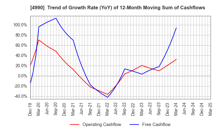 4990 Showa Chemical Industry Co.,Ltd.: Trend of Growth Rate (YoY) of 12-Month Moving Sum of Cashflows