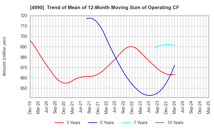 4990 Showa Chemical Industry Co.,Ltd.: Trend of Mean of 12-Month Moving Sum of Operating CF