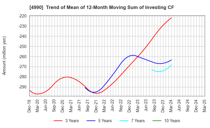 4990 Showa Chemical Industry Co.,Ltd.: Trend of Mean of 12-Month Moving Sum of Investing CF
