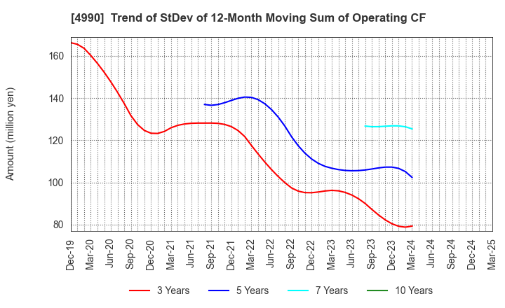 4990 Showa Chemical Industry Co.,Ltd.: Trend of StDev of 12-Month Moving Sum of Operating CF