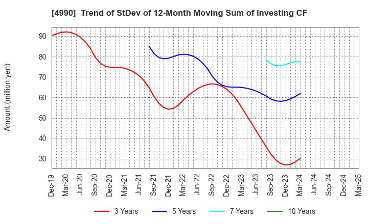 4990 Showa Chemical Industry Co.,Ltd.: Trend of StDev of 12-Month Moving Sum of Investing CF