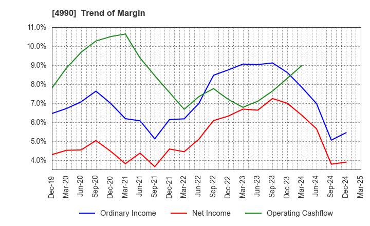 4990 Showa Chemical Industry Co.,Ltd.: Trend of Margin