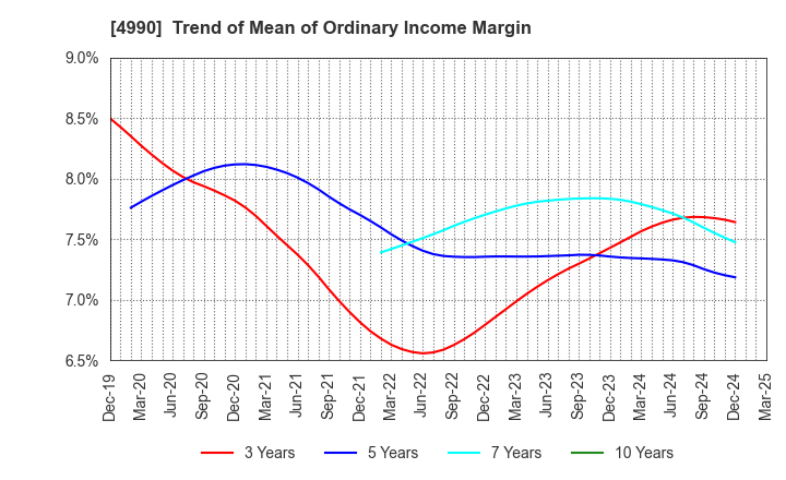 4990 Showa Chemical Industry Co.,Ltd.: Trend of Mean of Ordinary Income Margin