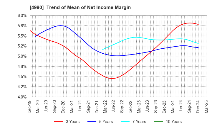 4990 Showa Chemical Industry Co.,Ltd.: Trend of Mean of Net Income Margin