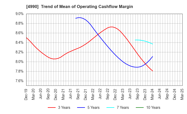 4990 Showa Chemical Industry Co.,Ltd.: Trend of Mean of Operating Cashflow Margin