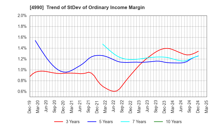 4990 Showa Chemical Industry Co.,Ltd.: Trend of StDev of Ordinary Income Margin