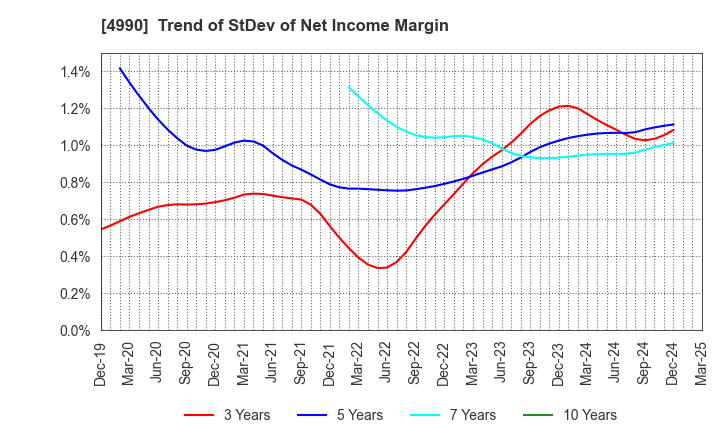 4990 Showa Chemical Industry Co.,Ltd.: Trend of StDev of Net Income Margin
