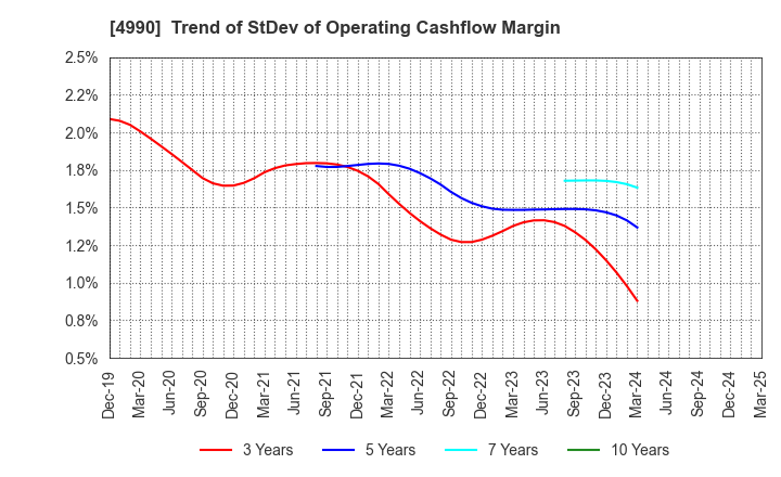 4990 Showa Chemical Industry Co.,Ltd.: Trend of StDev of Operating Cashflow Margin