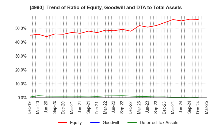 4990 Showa Chemical Industry Co.,Ltd.: Trend of Ratio of Equity, Goodwill and DTA to Total Assets