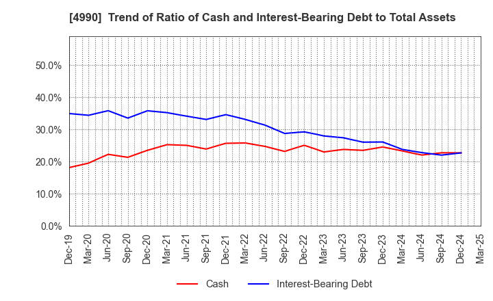 4990 Showa Chemical Industry Co.,Ltd.: Trend of Ratio of Cash and Interest-Bearing Debt to Total Assets