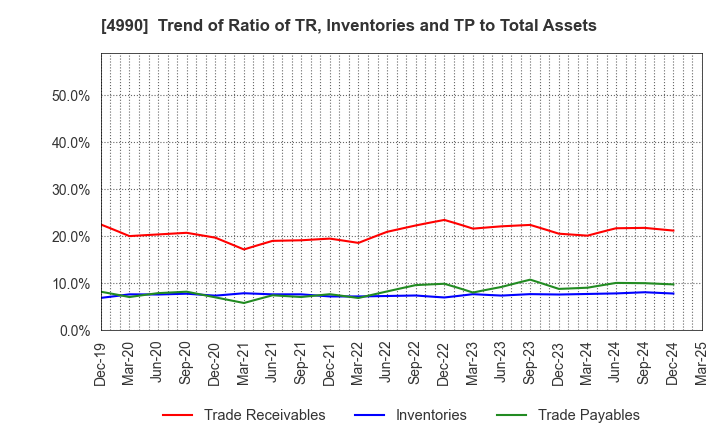 4990 Showa Chemical Industry Co.,Ltd.: Trend of Ratio of TR, Inventories and TP to Total Assets