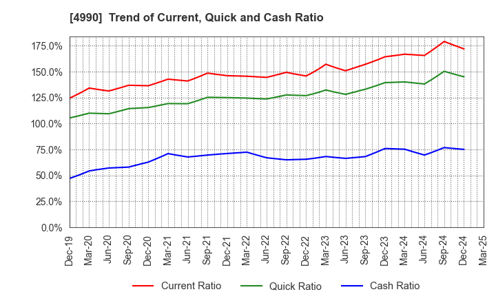 4990 Showa Chemical Industry Co.,Ltd.: Trend of Current, Quick and Cash Ratio