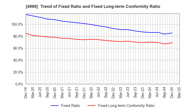 4990 Showa Chemical Industry Co.,Ltd.: Trend of Fixed Ratio and Fixed Long-term Conformity Ratio