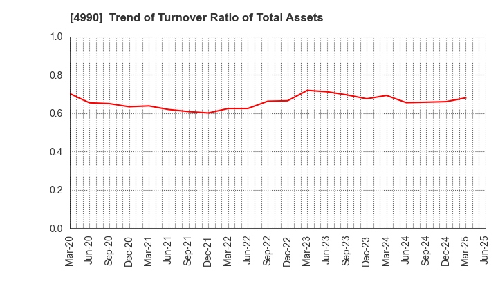 4990 Showa Chemical Industry Co.,Ltd.: Trend of Turnover Ratio of Total Assets