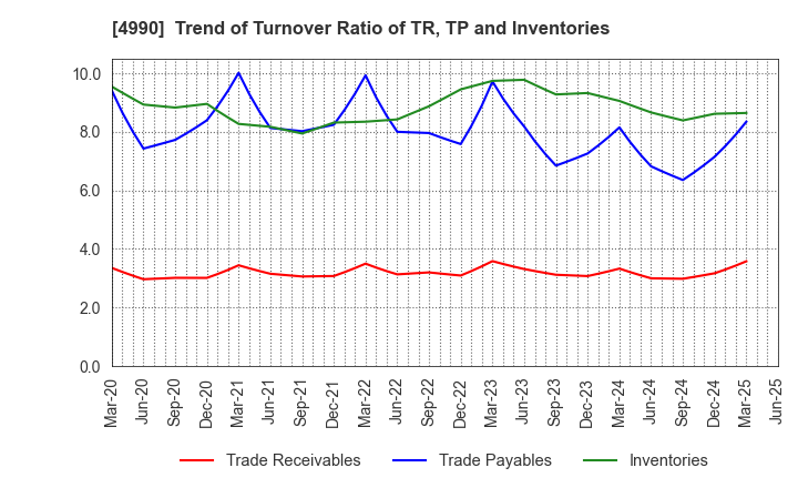 4990 Showa Chemical Industry Co.,Ltd.: Trend of Turnover Ratio of TR, TP and Inventories