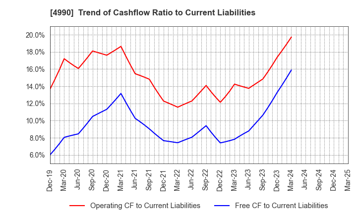 4990 Showa Chemical Industry Co.,Ltd.: Trend of Cashflow Ratio to Current Liabilities
