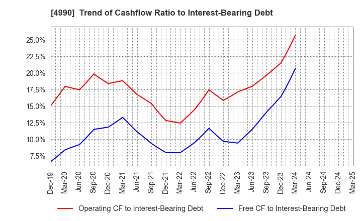 4990 Showa Chemical Industry Co.,Ltd.: Trend of Cashflow Ratio to Interest-Bearing Debt